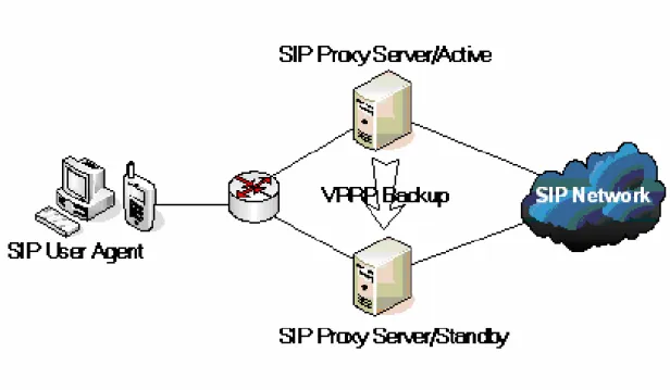 Fig. 2. High availability SIP network with intelligence placed in SIP proxy servers.   
