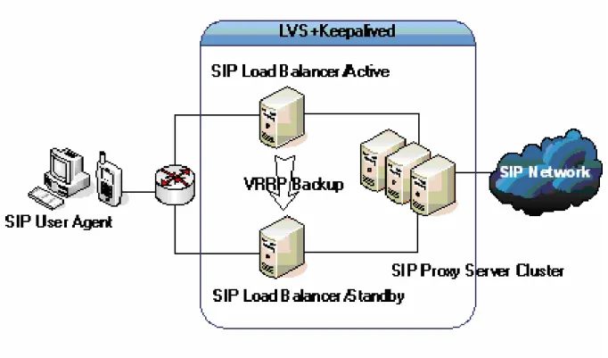 Fig. 4. High availability SIP network using LVS + Keepalived. 