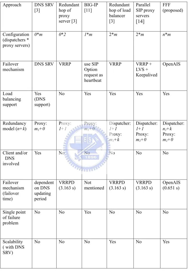 Table 1 . Comparison of different SIP high availability networks 