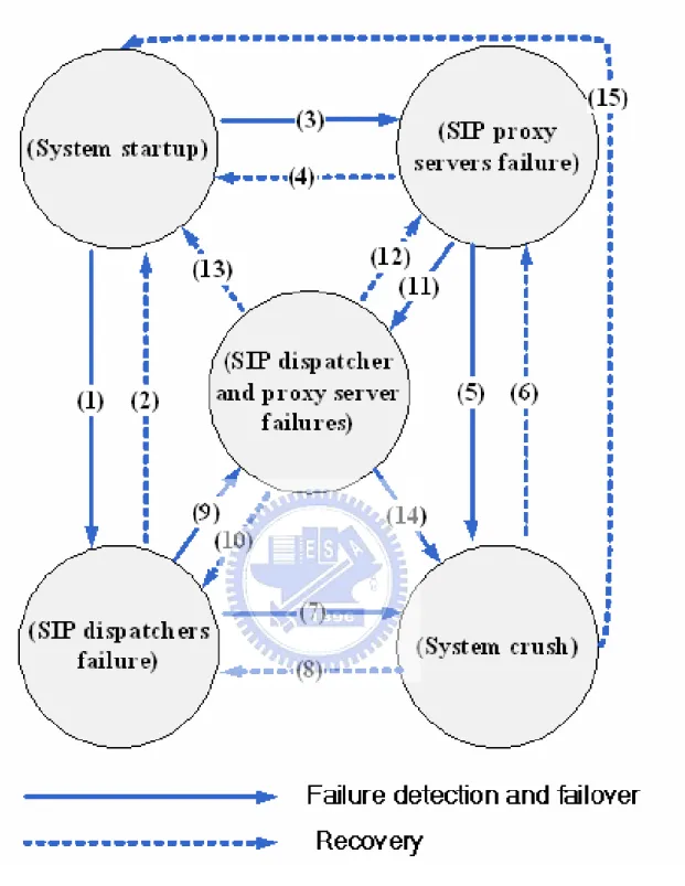 Fig. 6 . System state diagram with failure detection, failover and recovery operations