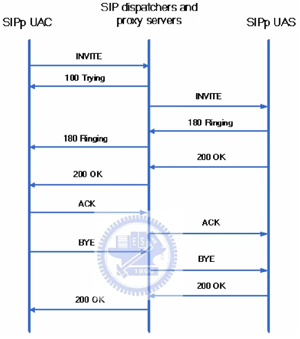 Fig. 7.    SIPp UAC and UAS scenario. 