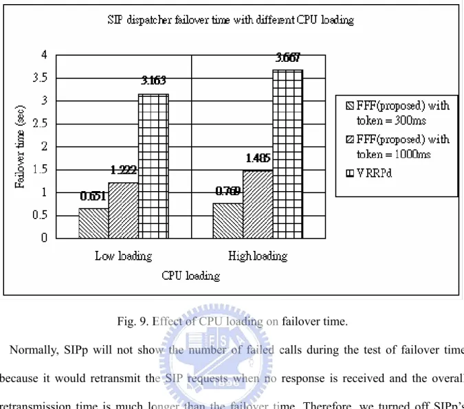 Fig. 9. Effect of CPU loading on failover time.   