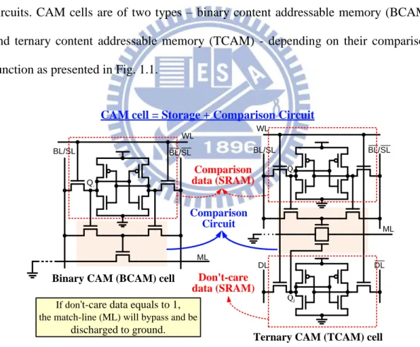 Fig. 1.1 Binary CAM (BCAM) cell and ternary CAM (TCAM) cell. 