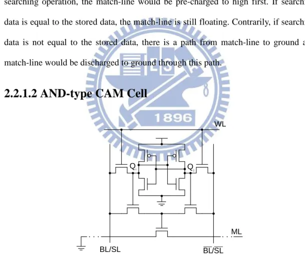 Fig. 2.7 AND-type 9-transistor binary CAM cell. 