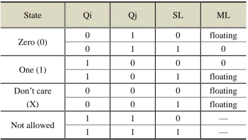 Table 2.3 State assignments and truth table for static TCAM cell.  State  Qi  Qj  SL  ML  Zero (0)  0  1  0  floating  0  1  1  0  One (1)  1  0  0  0  1  0  1  floating  Don’t care  (X)  0  0  0  floating  0  0  1  floating  Not allowed  1  1  0  —  1  1 