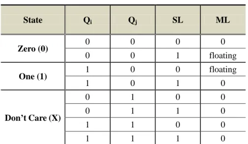 Table 2.4 State assignments for TCAM cell.  State  Q i Q j SL  ML  Zero (0)  0  0  0  0  0  0  1  floating  One (1)  1  0  0  floating  1  0  1  0  Don’t Care (X)  0  1  0  0 0 1 1 0  1  1  0  0  1  1  1  0 