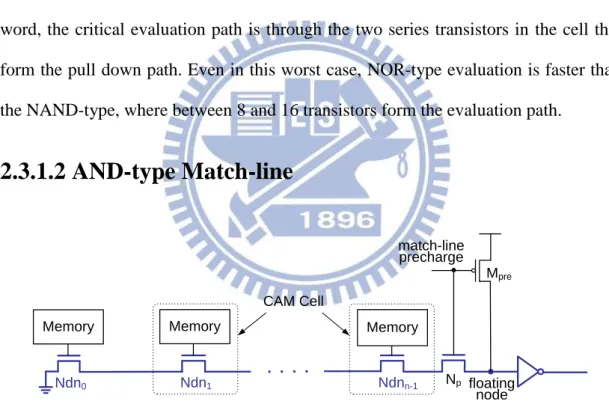 Fig. 2.12 Structure of conventional AND-type match-line. 