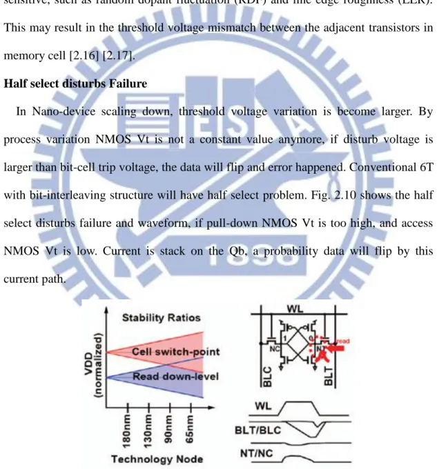 Fig. 2.10 The read-disturb of 6T SRAM in different process [2.17] 