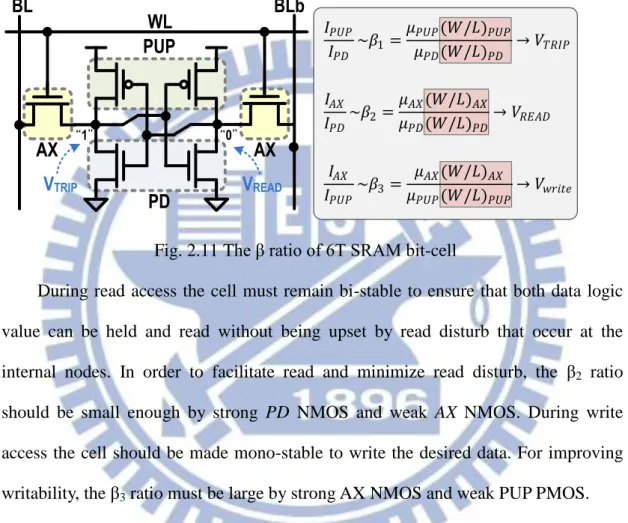 Fig. 2.11 The β ratio of 6T SRAM bit-cell 