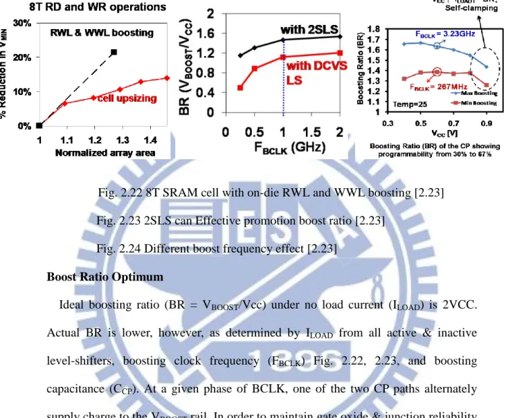Fig. 2.22 8T SRAM cell with on-die RWL and WWL boosting [2.23]              Fig. 2.23 2SLS can Effective promotion boost ratio [2.23] 