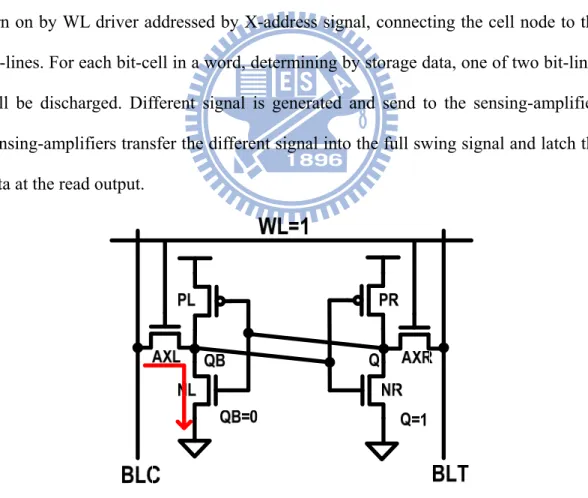 Fig. 2.6 shows the write operation of conventional 6T SRAM bit-cell. When write 
