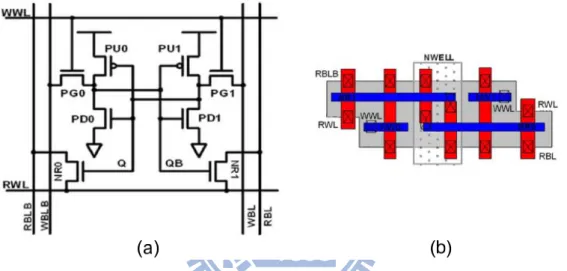 Fig. 2.24 shows the schematic and layout of σVTH/VDD tolerant zigzag 8T  SRAM. In stand-by mode WWL=0 and RWL =1 so both BL and BLB is clamped to  VDD through un-selected NR0 and NR1, reducing the BL leakage current