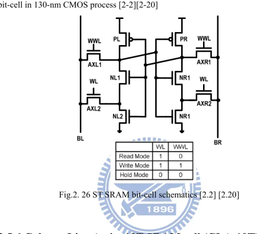 Fig. 2.27 shows the schematic and layout of CLA-10T cell. The Read SNM is  worse than previous bit-interleaving 10T SRAM [2-22] because both outside and inside 