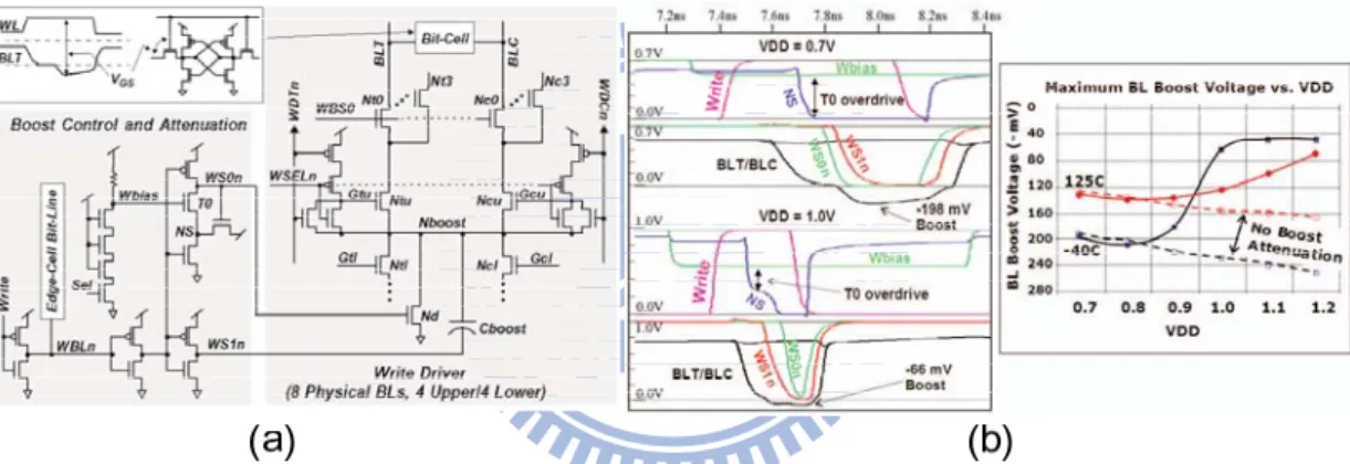 Fig. 2.31 shows another way of negative-biased BL for write-ability improvement.  The boost node Nboost is connects to 8 BL pairs and pre-charged to GND at the end of  write cycle
