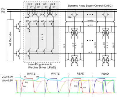 Fig. 2.35 shows the R/W assist circuits, respectively. Fig. 2.35 (a) shows the WL  under-drive circuit to improve the read stability