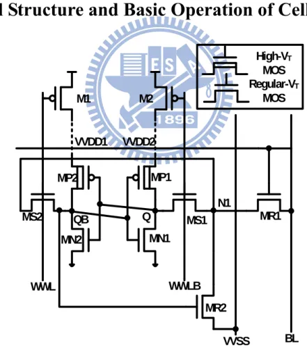 Fig. 3.2 shows the schematic of 8T cell with data-aware write-assist (DAWA)  scheme, this cell have outer layer pass-gate MR1 and inner layer pass-gates MS1/MS2