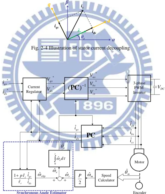Fig. 2-5 Block diagram of indirect vector control 