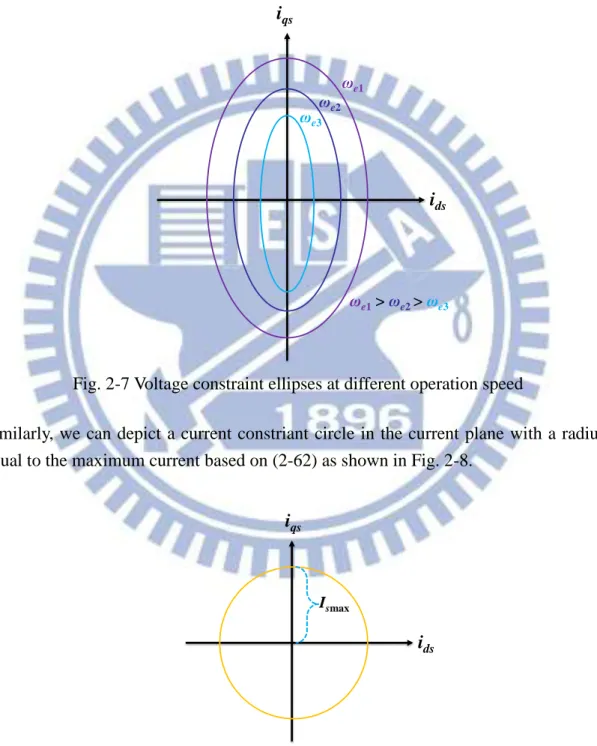 Fig. 2-7 Voltage constraint ellipses at different operation speed idsiqsωe1ωe2ωe3ωe1>ωe2 >ωe3