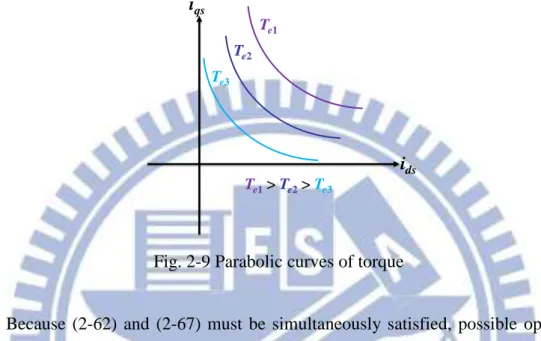Fig. 2-10 Possible operation points considering both voltage and current constraint idsiqsqsdsrmeiiLLTP2223