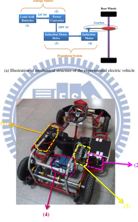Fig. 2-13 Overall structure of the experimental electric vehicle 