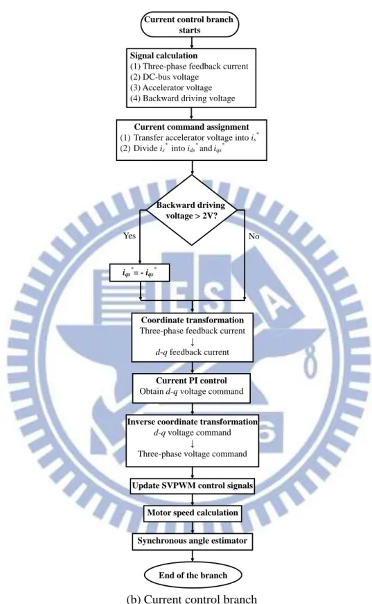 Fig. 2-23 Flow chart of the control program 