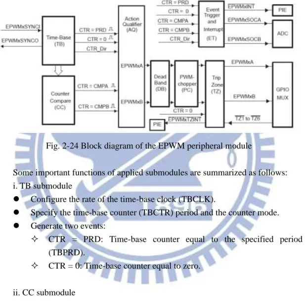 Fig.  2-24  shows  the  block  diagrams  of  seven  submodules  in  the  EPWM  peripheral