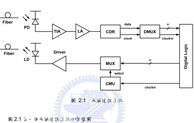 圖  2.1    光纖通訊系統 
