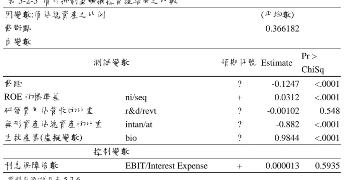 表 5-2-5  債於抑制盈餘操控實證結果之比較  因變數:債佔總資產之比例      (平均數)      截斷點     0.366182  自變數  Pr >  ChiSq 測試變數 預期符號  Estimate  截距  ? -0.1247  <.0001 ROE 的標準差  ni/seq +  0.0312 <.0001 研發費用佔營收的比重  r&amp;d/revt ?  -0.00102 0.548 無形資產佔總資產的比重  intan/at ?  -0.882 <.