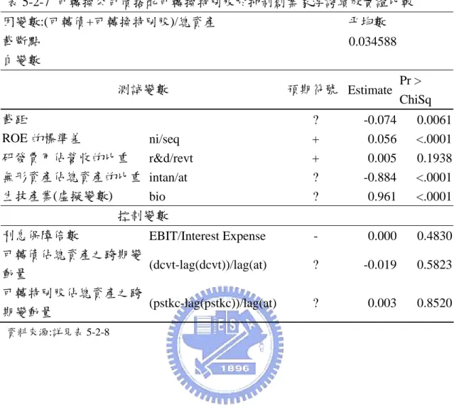 表 5-2-7  可轉換公司債搭配可轉換特別股於抑制創業家浮誇績效實證比較  因變數:(可轉債+可轉換特別股)/總資產      平均數      截斷點     0.034588  自變數  Pr >  ChiSq 測試變數 預期符號 Estimate  截距  ? -0.074  0.0061  ROE 的標準差  ni/seq +  0.056 <.0001 研發費用佔營收的比重  r&amp;d/revt +  0.005  0.1938  無形資產佔總資產的比重  intan/at ?