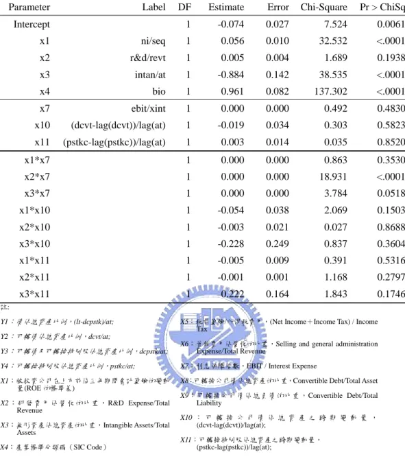 表 5-2-8  可轉換公司債搭配可轉換特別股於抑制創業家浮誇績效實證結果 