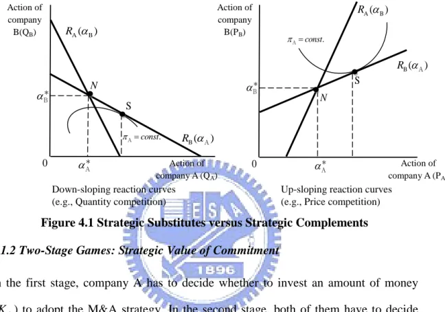 Figure 4.1 Strategic Substitutes versus Strategic Complements  4.1.2 Two-Stage Games: Strategic Value of Commitment 