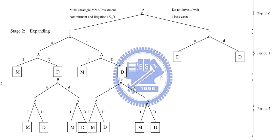 Figure 4.3 Proprietary Investment  24 