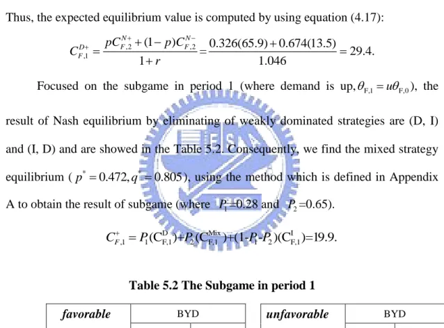 Table 5.2 The Subgame in period 1 