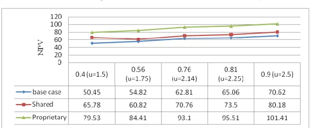 Figure 5.4 Expanded NPV and Flexibility under Different Risk-free Rate  The rise of risk-free rate enhances the market rate and also increases the interest cost