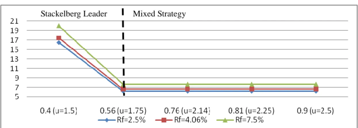 Figure 5.5 Strategic Value and Flexibility under Different Risk-free Rate 