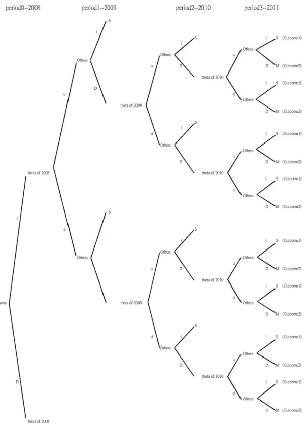 Illustration of the Decision Tree (Investing in the First Period) 