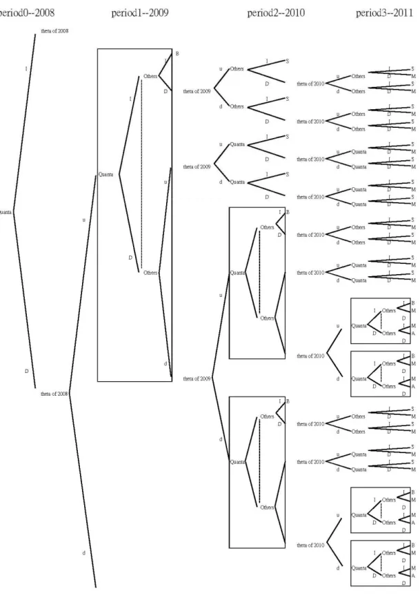 Illustration of the Decision Tree (Deferring in the First Period) 