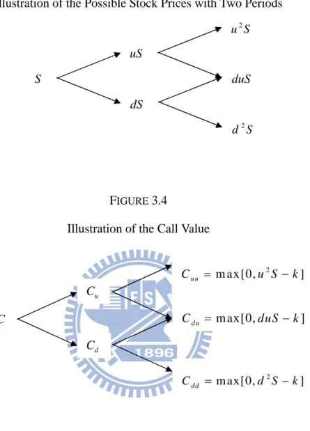 Illustration of the Possible Stock Prices with Two Periods  u S2