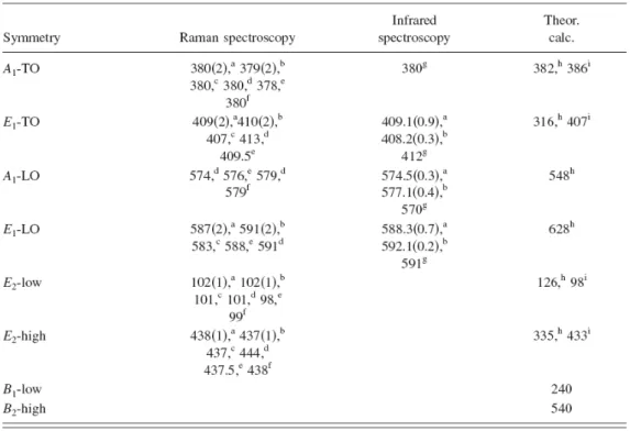 Table 2-1 Phonon mode frequencies of wurtzite ZnO at the center of the Brillouin zone obtained from 