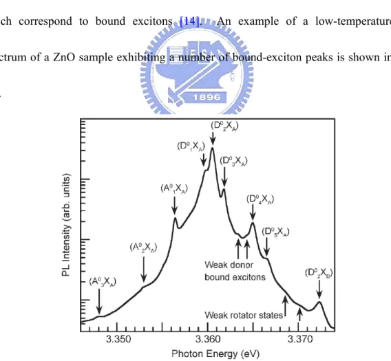 Fig. 2-5 Bound-excitonic region of the 10 K PL spectrum for the forming gas annealed ZnO substrate [15]