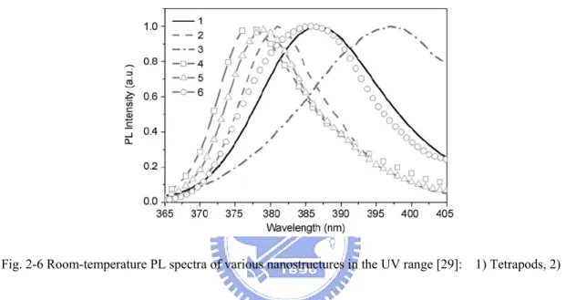 Fig. 2-6 Room-temperature PL spectra of various nanostructures in the UV range [29]:    1) Tetrapods, 2) 