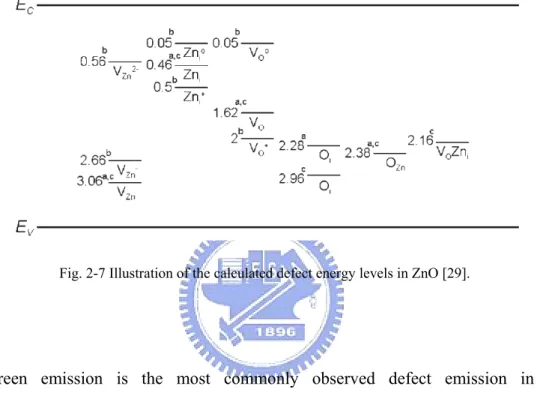 Fig. 2-7 Illustration of the calculated defect energy levels in ZnO [29]. 