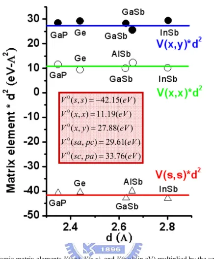Fig. 2-10 Inter-atomic matrix elements V(s,s), V(x,x), and V(x,y) (in eV) multiplied by the square of the 