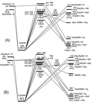 Fig. 6. Schematic diagrams of the potential energy surfaces predicted at the  CCSD(T)/6-311+G(3df, 2p)//BH&amp;HLYP /6-311+G(3df, 2p) level of theory  with zero-point vibrational energy corrections