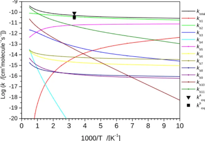 Fig. 7. Predicted braching ratios for the CH 3 CHOH + H reaction at 1 Torr, 1 atm, and  100 atm