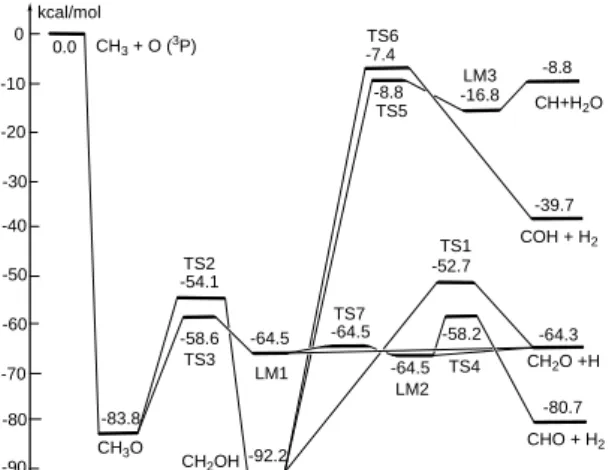 Fig. 1. Schematic energy diagram of the CH 3 +O ( 3 P) predicted on the ground  electronic doublet state potential energy surface at the  CCSD(T)/aug-cc-pVTZ//CCSD/aug-cc-pVTZ level of theory