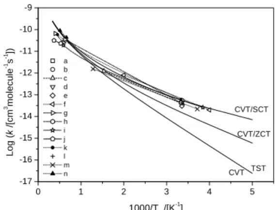 Fig. 4. Rate constants, k(CH 2 O+H), of the CH 2 O + H → CHO + H 2 .                        0.0 0.5 1.0 1.5 2.0 2.5 3.0 3.5-28-26-24-22-20-18-16-14-12-10kd(CH3O, low-P)kd(CH2OH, low-P)Log (k /[cm3molecule-1s-1]) 1000/T /[K -1 ] Ar N2 He a b c d e f
