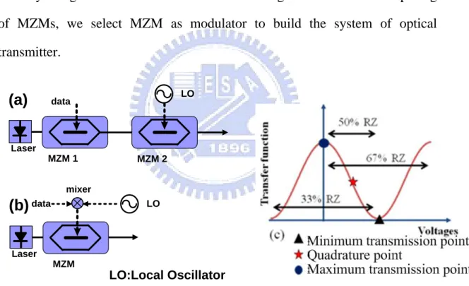 Figure 2-1 (a) and (b) are two schemes of transmitter and (c) is duty cycle of  subcarrier biased at different points in the transfer function