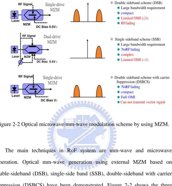 Figure 2-2 Optical microwave/mm-wave modulation scheme by using MZM. 