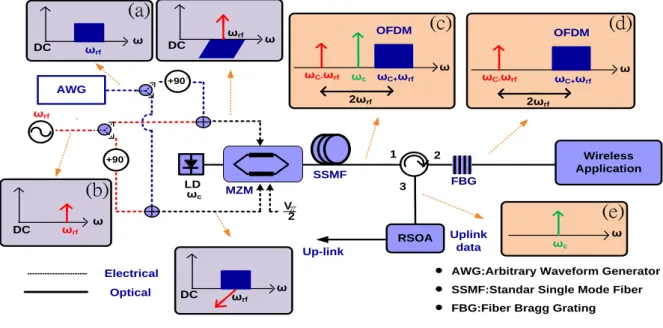 Figure 2-5 Concept of the proposed system. (LD: laser diode, MZM:  Mach-Zehnder modulator, SSMF:standar single mode fiber, FBG: fiber bragg 
